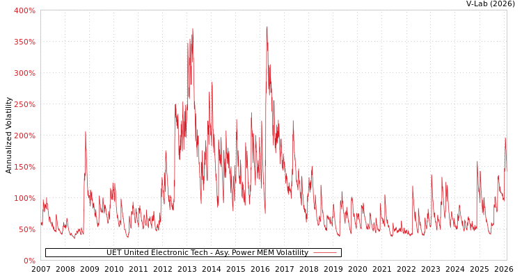 graph of UET United Electronic Tech APMEM