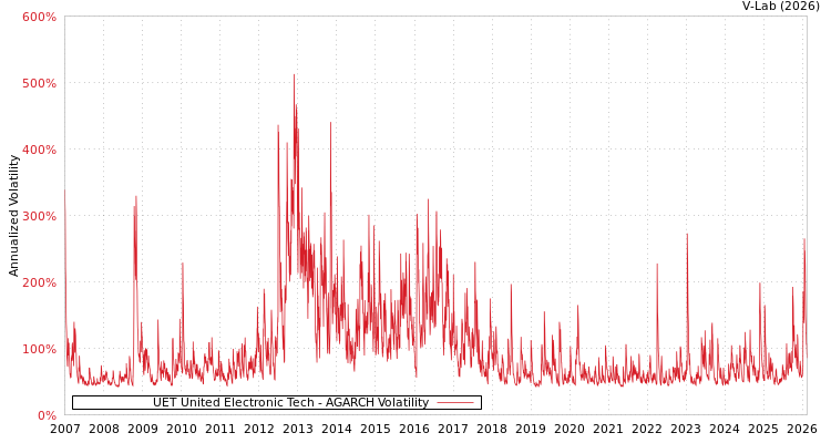 graph of UET United Electronic Tech AGARCH