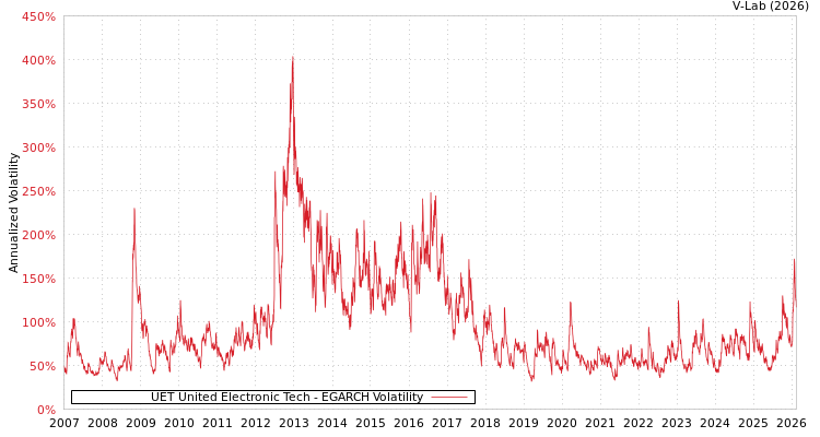 graph of UET United Electronic Tech EGARCH