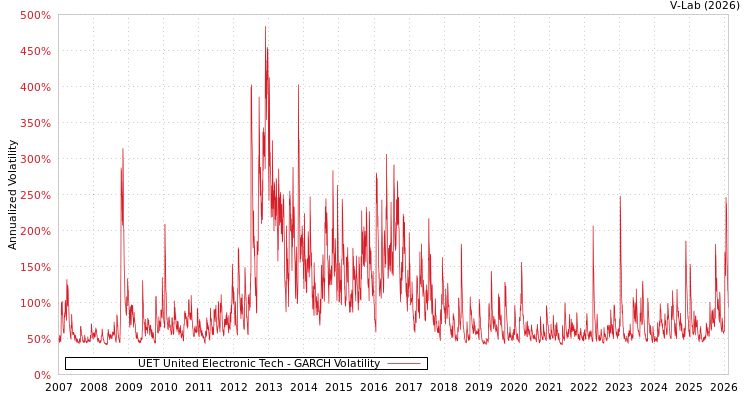 graph of UET United Electronic Tech GARCH