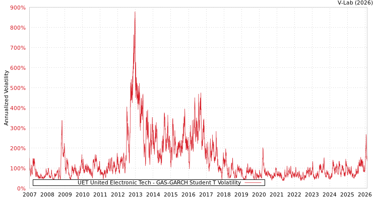 graph of UET United Electronic Tech GAS-GARCH-T
