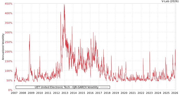 graph of UET United Electronic Tech GJR-GARCH