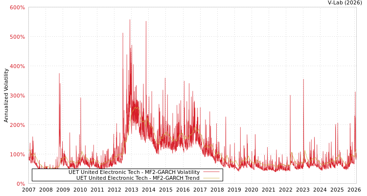 graph of UET United Electronic Tech MF2-GARCH