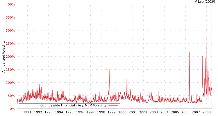 graph of Countrywide Financial AMEM