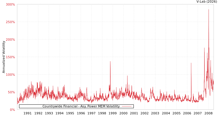 graph of Countrywide Financial APMEM