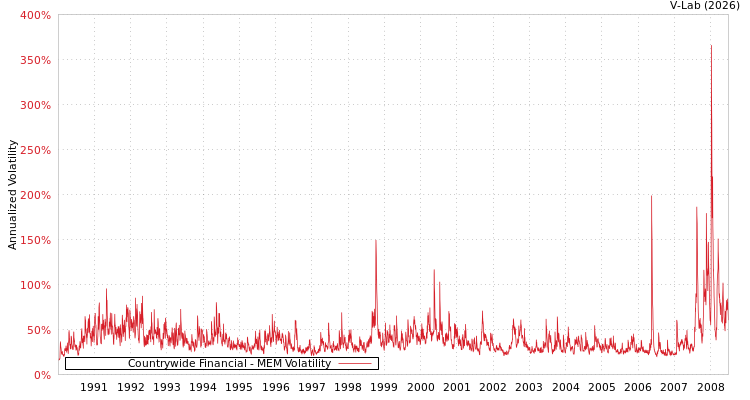 graph of Countrywide Financial MEM