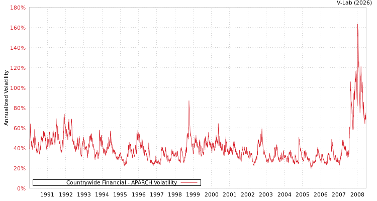 graph of Countrywide Financial APARCH
