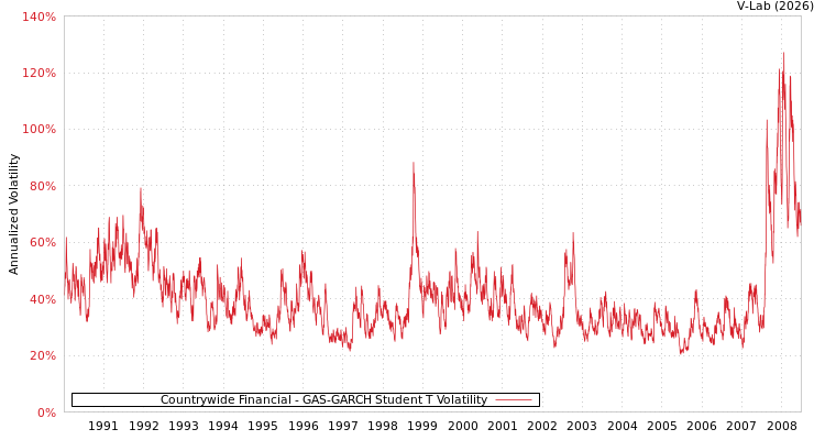 graph of Countrywide Financial GAS-GARCH-T