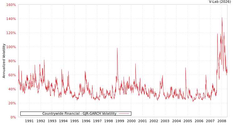graph of Countrywide Financial GJR-GARCH