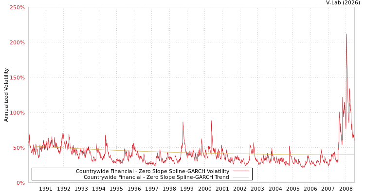 graph of Countrywide Financial S0GARCH