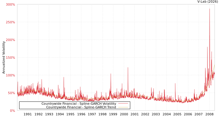 graph of Countrywide Financial SGARCH
