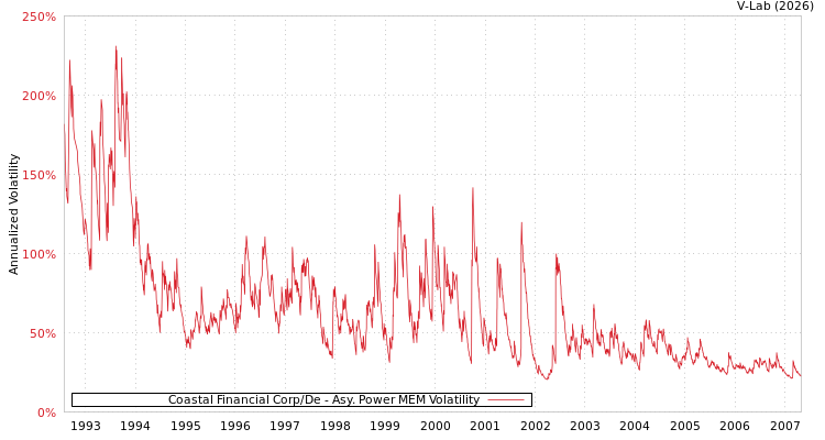 graph of Coastal Financial Corp/De APMEM
