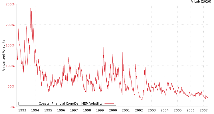 graph of Coastal Financial Corp/De MEM