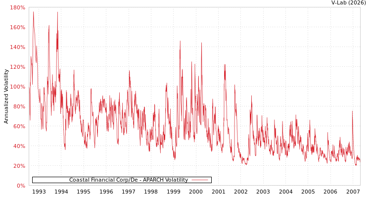 graph of Coastal Financial Corp/De APARCH