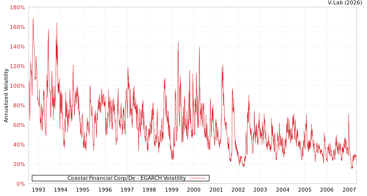 graph of Coastal Financial Corp/De EGARCH