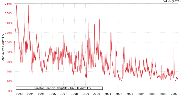 graph of Coastal Financial Corp/De GARCH