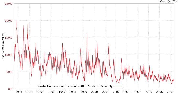 graph of Coastal Financial Corp/De GAS-GARCH-T