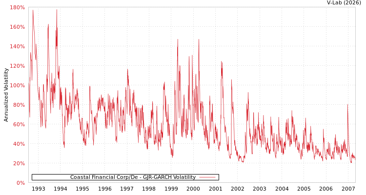graph of Coastal Financial Corp/De GJR-GARCH