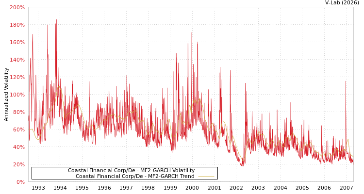 graph of Coastal Financial Corp/De MF2-GARCH