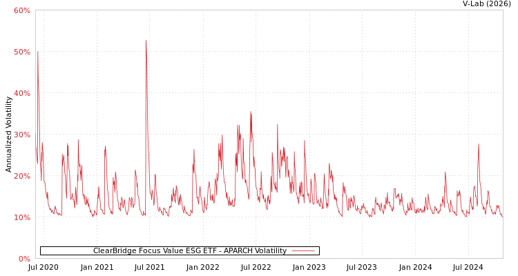 graph of ClearBridge Focus Value ESG ETF APARCH