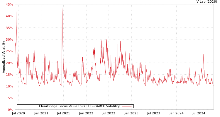 graph of ClearBridge Focus Value ESG ETF GARCH