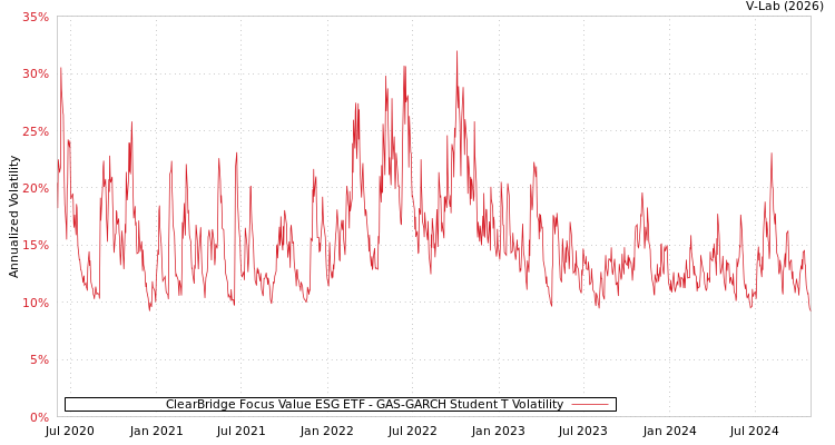graph of ClearBridge Focus Value ESG ETF GAS-GARCH-T