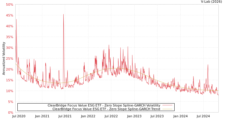 graph of ClearBridge Focus Value ESG ETF S0GARCH
