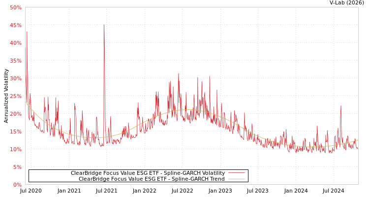 graph of ClearBridge Focus Value ESG ETF SGARCH