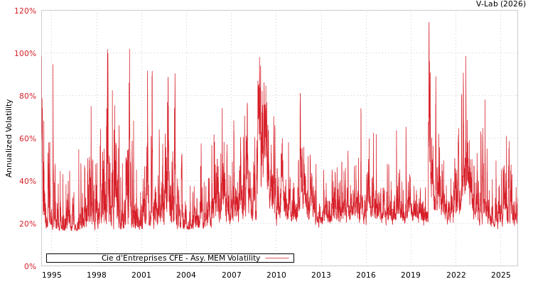 graph of Cie d'Entreprises CFE AMEM