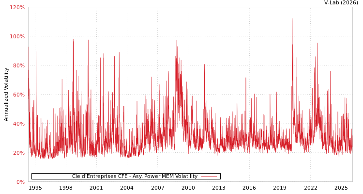 graph of Cie d'Entreprises CFE APMEM