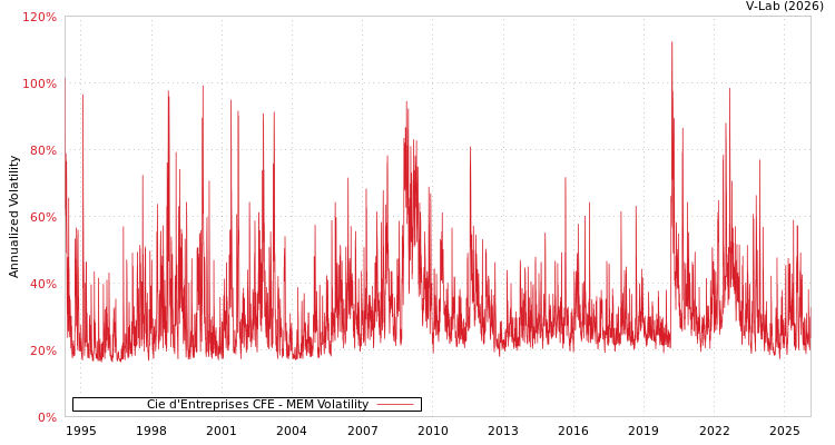graph of Cie d'Entreprises CFE MEM