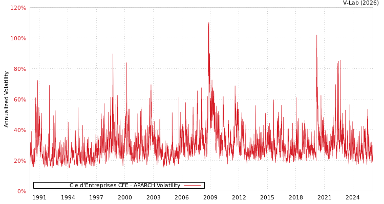 graph of Cie d'Entreprises CFE APARCH