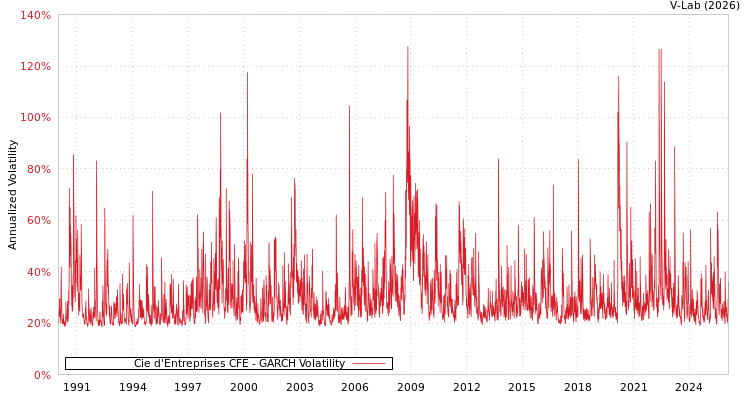 graph of Cie d'Entreprises CFE GARCH