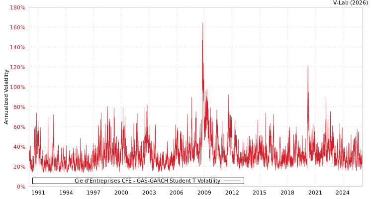 graph of Cie d'Entreprises CFE GAS-GARCH-T