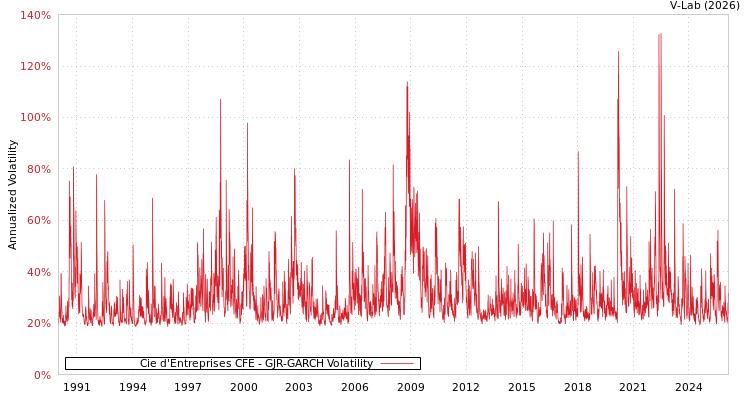 graph of Cie d'Entreprises CFE GJR-GARCH