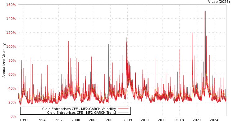 graph of Cie d'Entreprises CFE MF2-GARCH