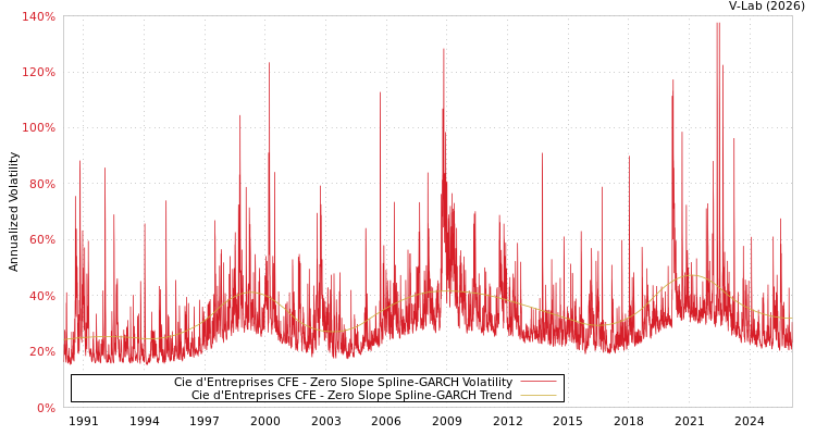graph of Cie d'Entreprises CFE S0GARCH