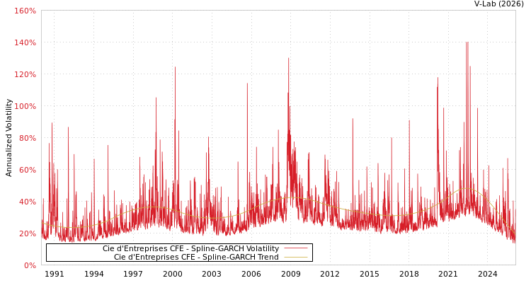 graph of Cie d'Entreprises CFE SGARCH