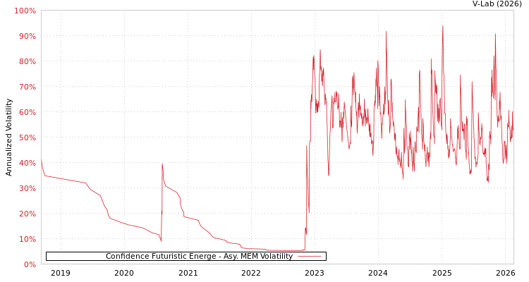 graph of Confidence Futuristic Energe AMEM