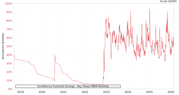 graph of Confidence Futuristic Energe APMEM