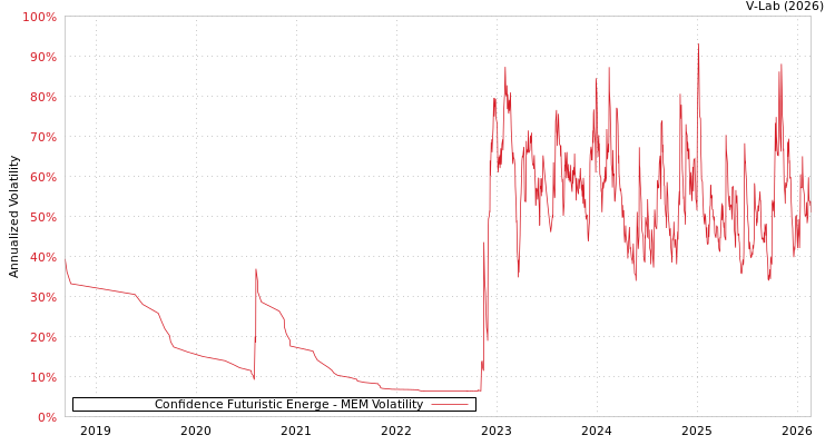 graph of Confidence Futuristic Energe MEM