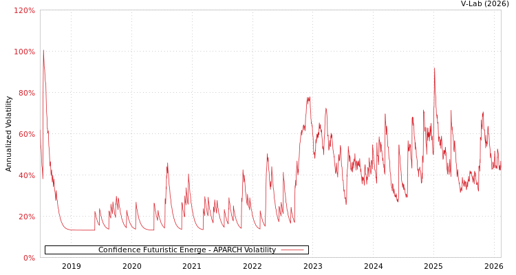 graph of Confidence Futuristic Energe APARCH