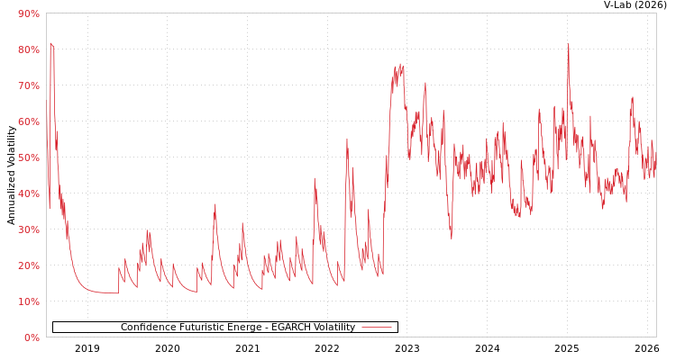 graph of Confidence Futuristic Energe EGARCH