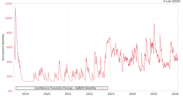 graph of Confidence Futuristic Energe GARCH