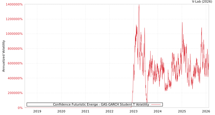 graph of Confidence Futuristic Energe GAS-GARCH-T