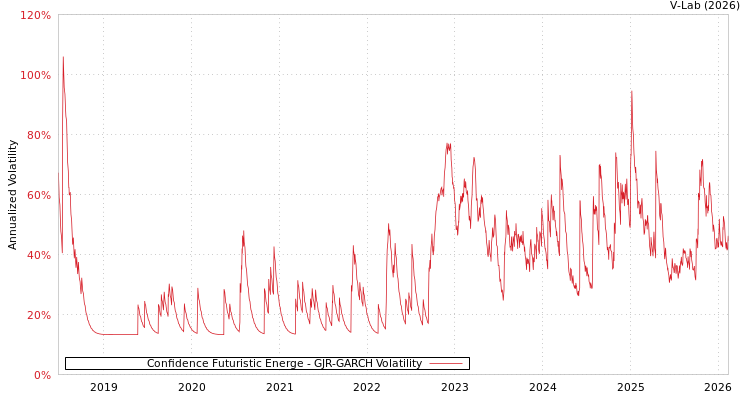 graph of Confidence Futuristic Energe GJR-GARCH