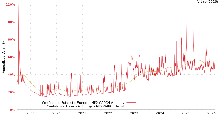 graph of Confidence Futuristic Energe MF2-GARCH