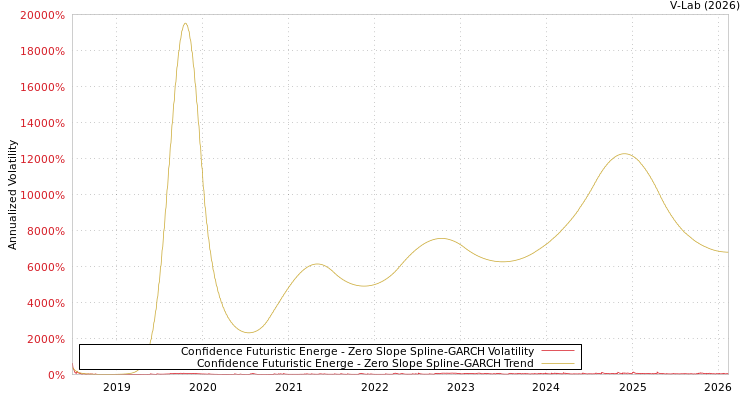 graph of Confidence Futuristic Energe S0GARCH