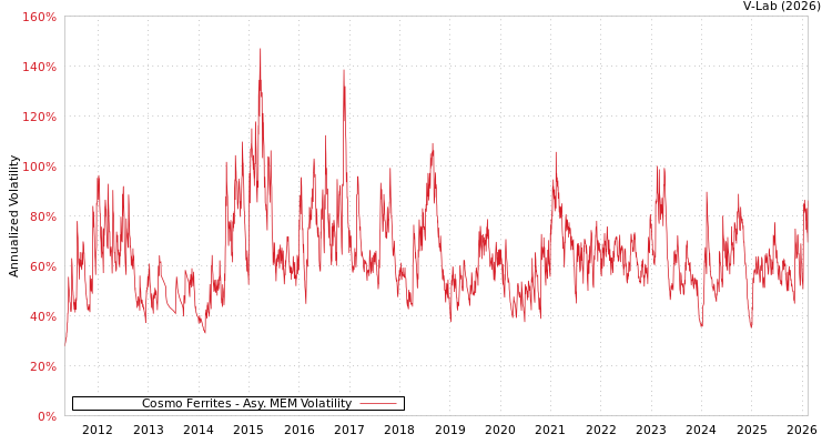 graph of Cosmo Ferrites AMEM