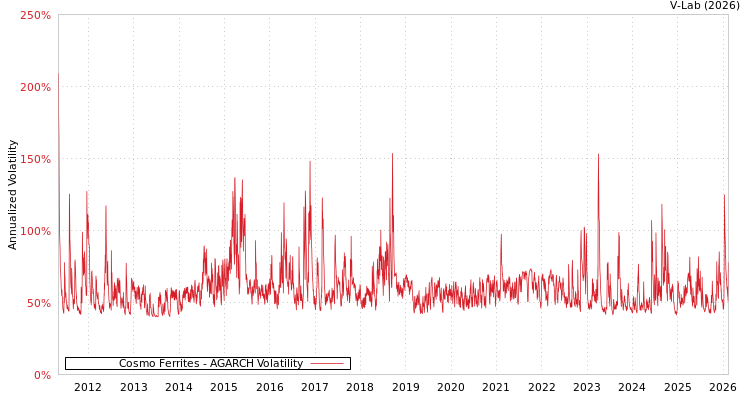 graph of Cosmo Ferrites AGARCH